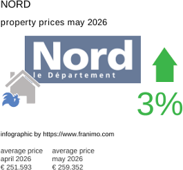 average property price in the region Nord May 2026