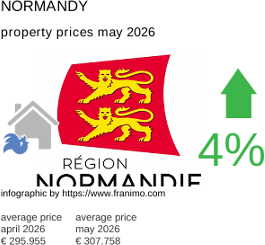 average property price in the region Normandie May 2026