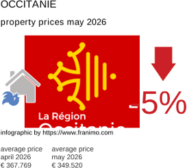 average property price in the region Occitanie May 2026