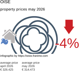 average property price in the region Oise May 2026