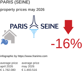 average property price in the region Paris (Seine) May 2026