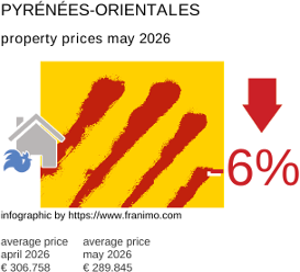 average property price in the region Pyrénées-Orientales May 2026
