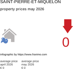 average property price in the region Saint-Pierre-et-Miquelon May 2026