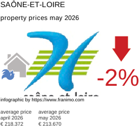 average property price in the region Saône-et-Loire May 2026
