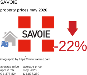 average property price in the region Savoie May 2026
