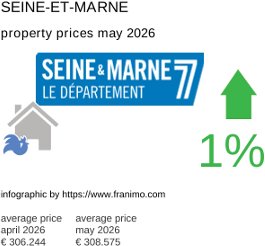 average property price in the region Seine-et-Marne May 2026