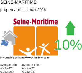 average property price in the region Seine-Maritime May 2026