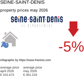 average property price in the region Seine-Saint-Denis May 2026