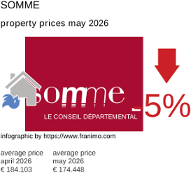 average property price in the region Somme May 2026