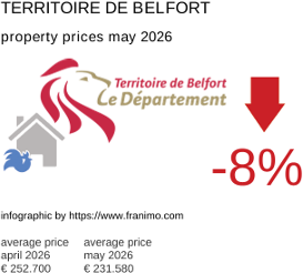average property price in the region Territoire de Belfort May 2026