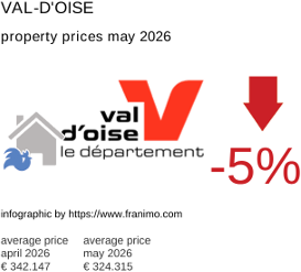 average property price in the region Val-d'Oise May 2026