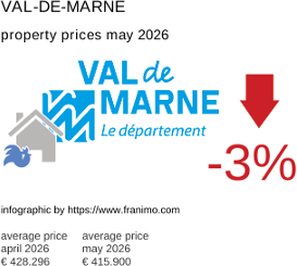 average property price in the region Val-de-Marne May 2026