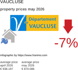 average property price in the region Vaucluse May 2026