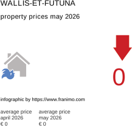 average property price in the region Wallis-et-Futuna May 2026