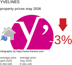average property price in the region Yvelines May 2026