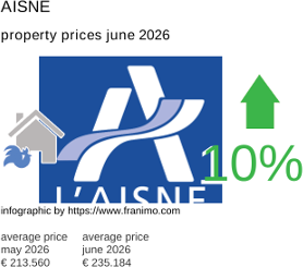 average property price in the region Aisne June 2026