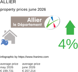 average property price in the region Allier June 2026