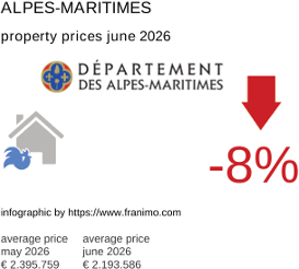 average property price in the region Alpes-Maritimes June 2026