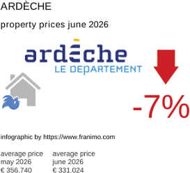 average property price in the region Ardèche June 2026