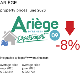 average property price in the region Ariège June 2026
