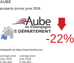 average property price in the region Aube June 2026