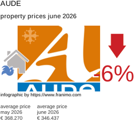 average property price in the region Aude June 2026