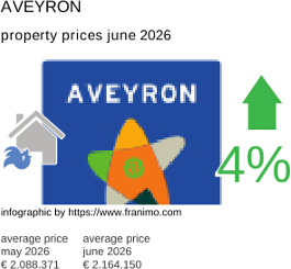 average property price in the region Aveyron June 2026