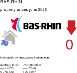 average property price in the region Bas-Rhin June 2026