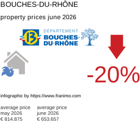 average property price in the region Bouches-du-Rhône June 2026