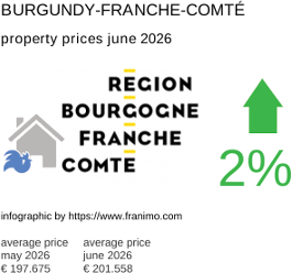 average property price in the region Bourgogne-Franche-Comté June 2026