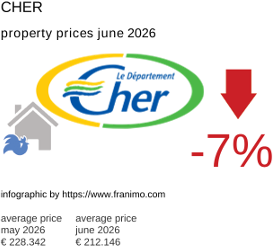 average property price in the region Cher June 2026