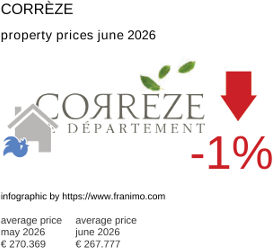 average property price in the region Corrèze June 2026