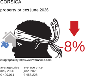 average property price in the region Corse June 2026