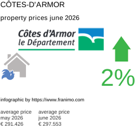 average property price in the region Côtes-d'Armor June 2026