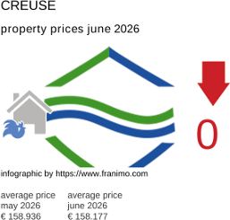 average property price in the region Creuse June 2026