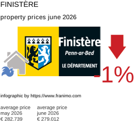 average property price in the region Finistère June 2026