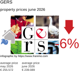 average property price in the region Gers June 2026