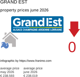 average property price in the region Grand Est June 2026