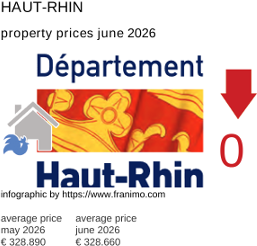 average property price in the region Haut-Rhin June 2026