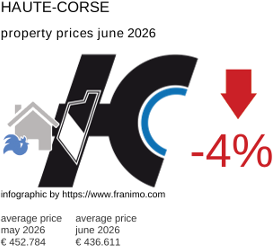 average property price in the region Haute-Corse June 2026