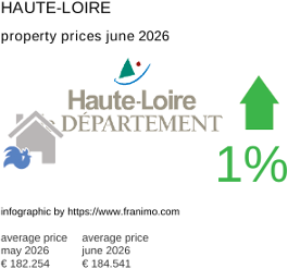 average property price in the region Haute-Loire June 2026