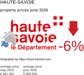average property price in the region Haute-Savoie June 2026