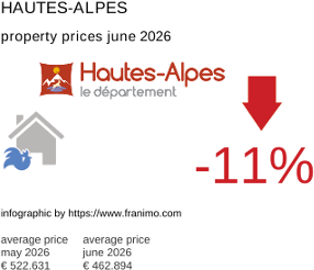 average property price in the region Hautes-Alpes June 2026