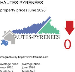 average property price in the region Hautes-Pyrénées June 2026