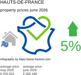 average property price in the region Hauts-de-France June 2026