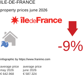 average property price in the region Ile-de-France June 2026