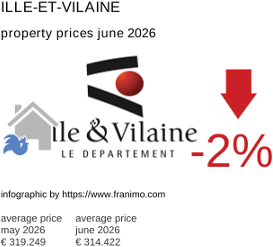 average property price in the region Ille-et-Vilaine June 2026