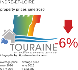 average property price in the region Indre-et-Loire June 2026