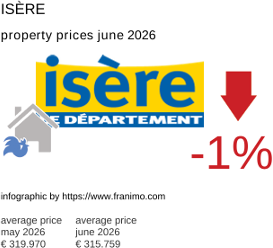 average property price in the region Isère June 2026