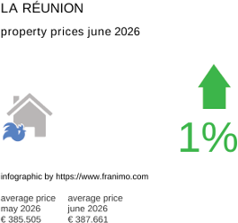 average property price in the region La Réunion June 2026